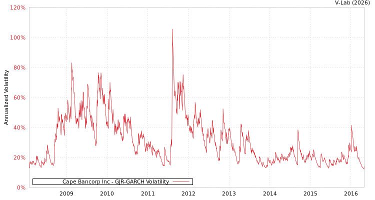 graph of Cape Bancorp Inc GJR-GARCH