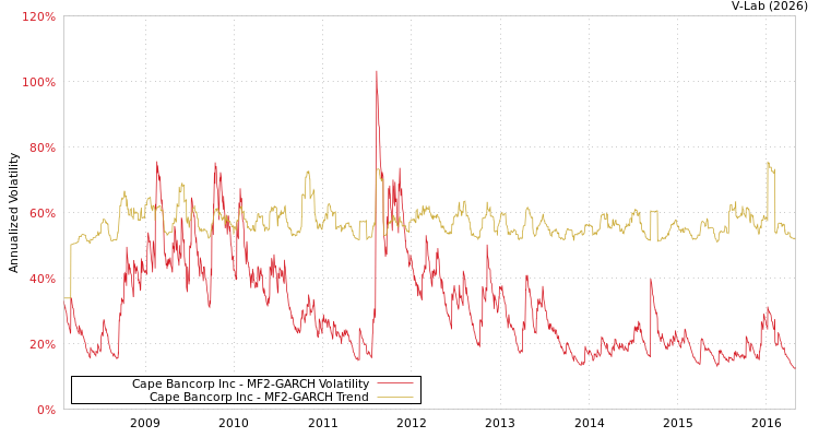 graph of Cape Bancorp Inc MF2-GARCH
