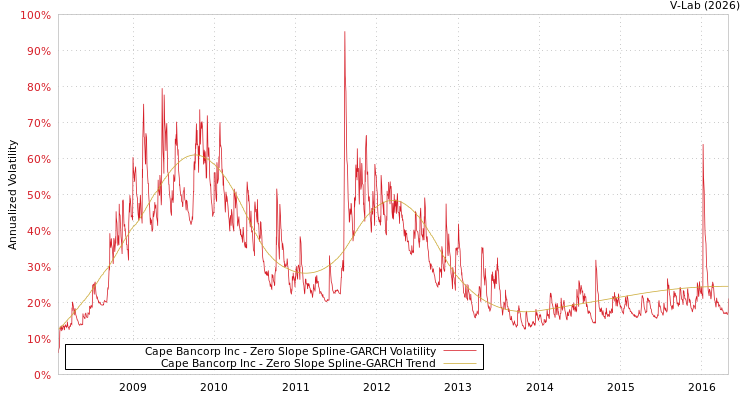 graph of Cape Bancorp Inc S0GARCH