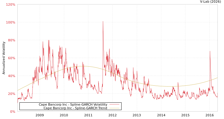 graph of Cape Bancorp Inc SGARCH