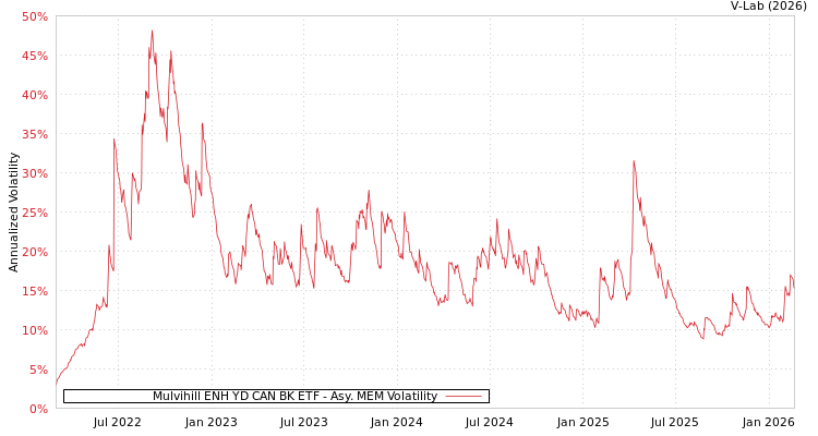 graph of Mulvihill ENH YD CAN BK ETF AMEM