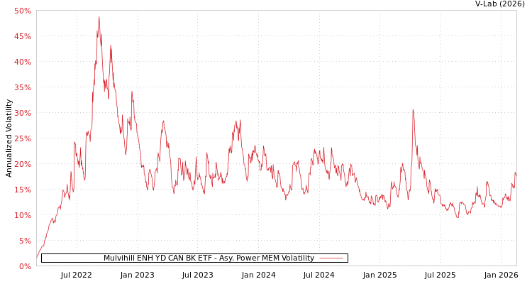 graph of Mulvihill ENH YD CAN BK ETF APMEM
