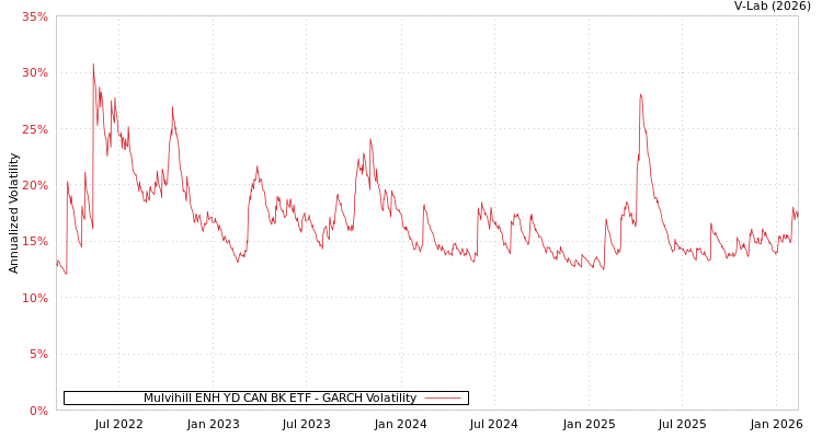 graph of Mulvihill ENH YD CAN BK ETF GARCH