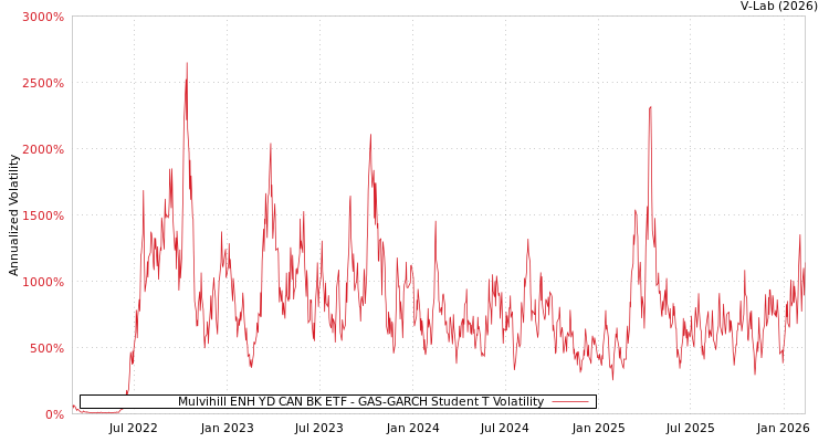 graph of Mulvihill ENH YD CAN BK ETF GAS-GARCH-T