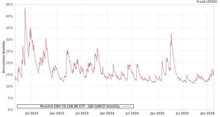 graph of Mulvihill ENH YD CAN BK ETF GJR-GARCH