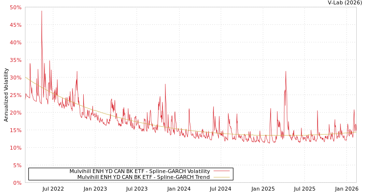 graph of Mulvihill ENH YD CAN BK ETF SGARCH