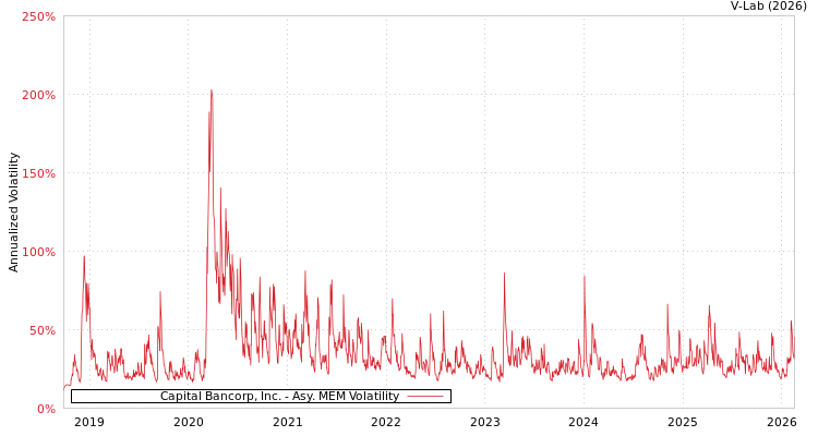 graph of Capital Bancorp, Inc. AMEM