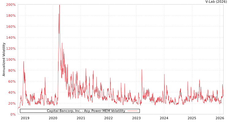 graph of Capital Bancorp, Inc. APMEM