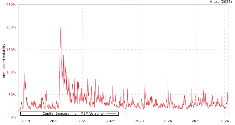 graph of Capital Bancorp, Inc. MEM