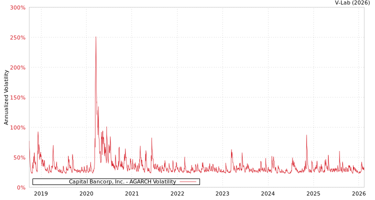 graph of Capital Bancorp, Inc. AGARCH