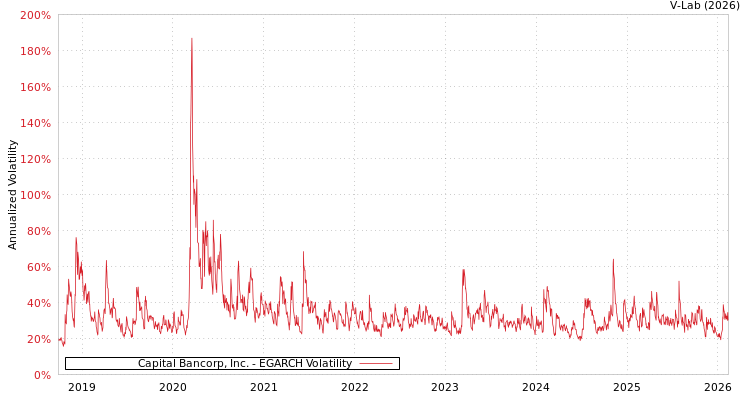 graph of Capital Bancorp, Inc. EGARCH