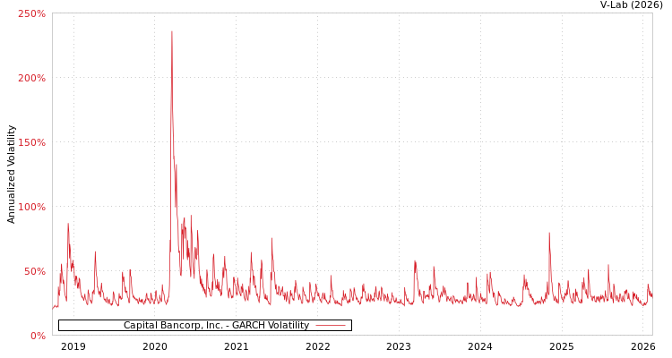 graph of Capital Bancorp, Inc. GARCH