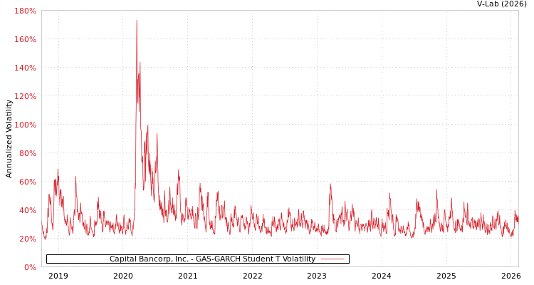 graph of Capital Bancorp, Inc. GAS-GARCH-T