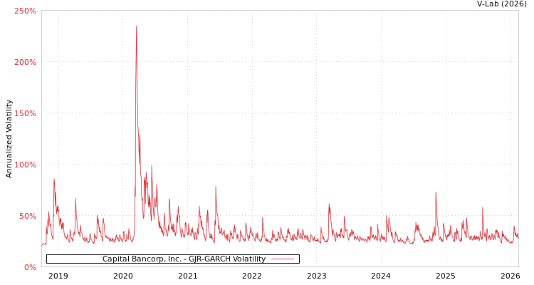 graph of Capital Bancorp, Inc. GJR-GARCH
