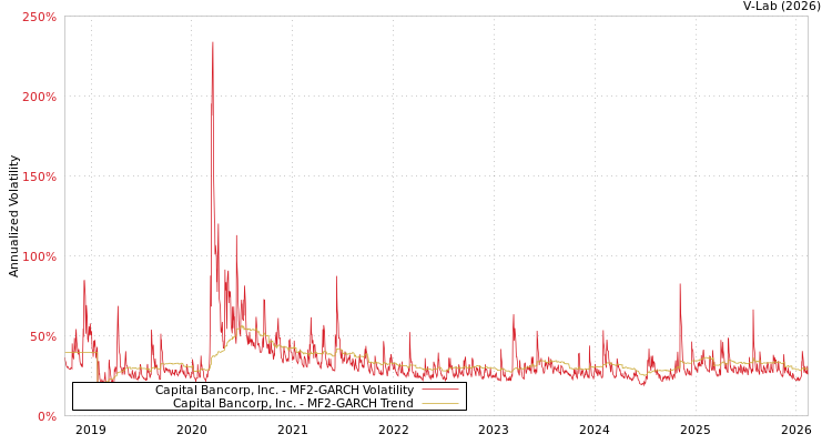 graph of Capital Bancorp, Inc. MF2-GARCH
