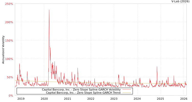graph of Capital Bancorp, Inc. S0GARCH