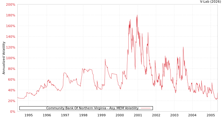 graph of Community Bank Of Northern Virginia AMEM
