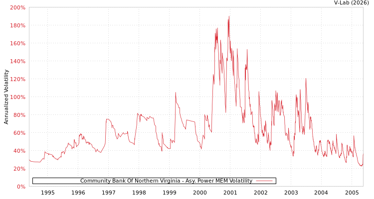 graph of Community Bank Of Northern Virginia APMEM