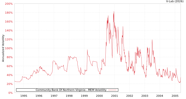 graph of Community Bank Of Northern Virginia MEM