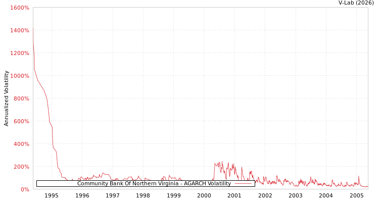 graph of Community Bank Of Northern Virginia AGARCH
