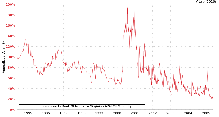 graph of Community Bank Of Northern Virginia APARCH