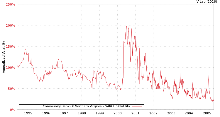 graph of Community Bank Of Northern Virginia GARCH