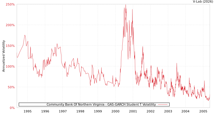 graph of Community Bank Of Northern Virginia GAS-GARCH-T