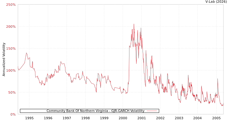 graph of Community Bank Of Northern Virginia GJR-GARCH