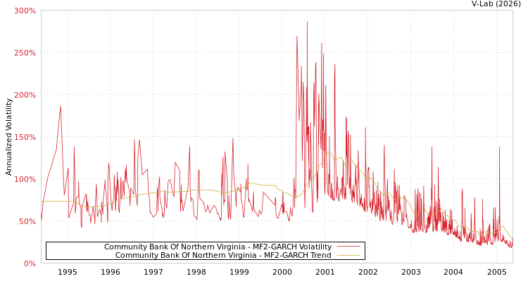 graph of Community Bank Of Northern Virginia MF2-GARCH
