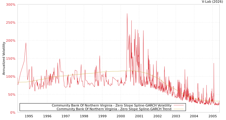 graph of Community Bank Of Northern Virginia S0GARCH