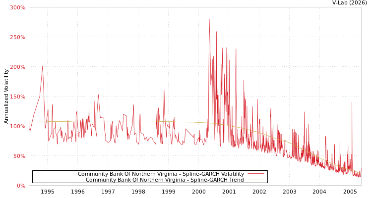 graph of Community Bank Of Northern Virginia SGARCH