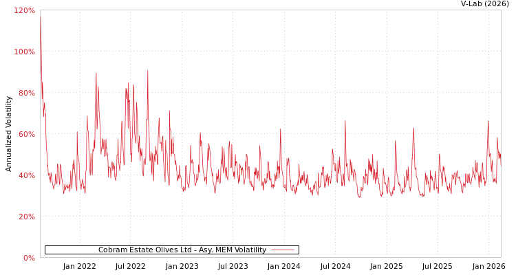 graph of Cobram Estate Olives Ltd AMEM