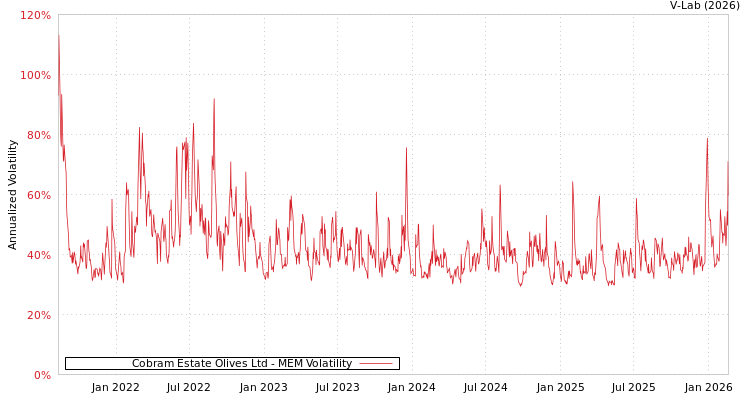 graph of Cobram Estate Olives Ltd MEM