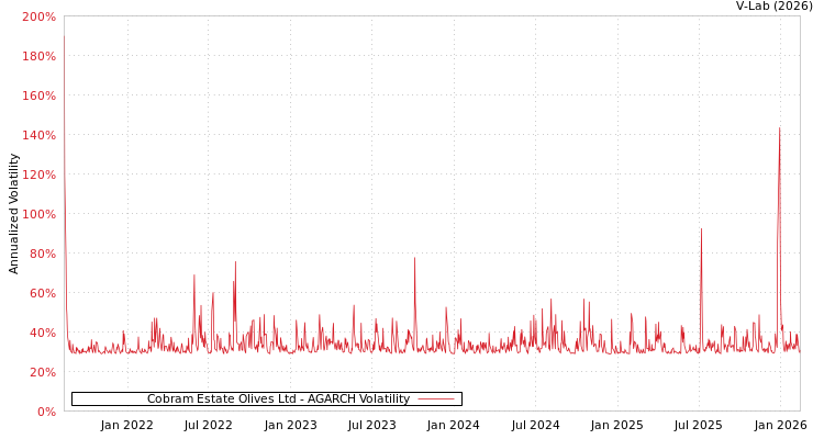 graph of Cobram Estate Olives Ltd AGARCH
