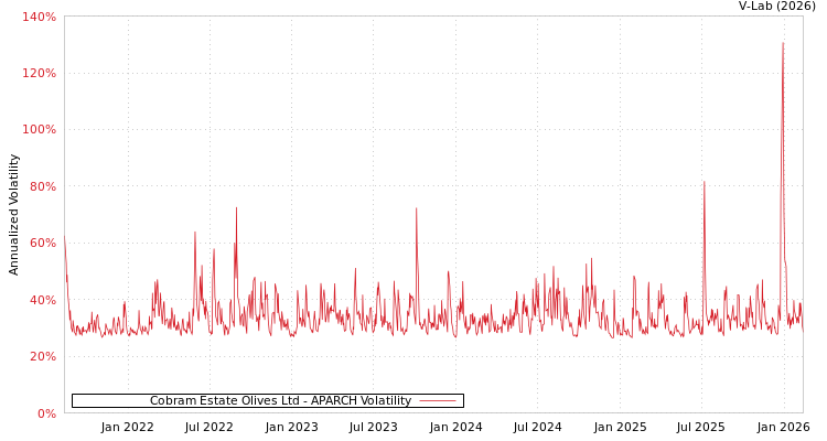 graph of Cobram Estate Olives Ltd APARCH