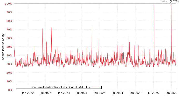 graph of Cobram Estate Olives Ltd EGARCH
