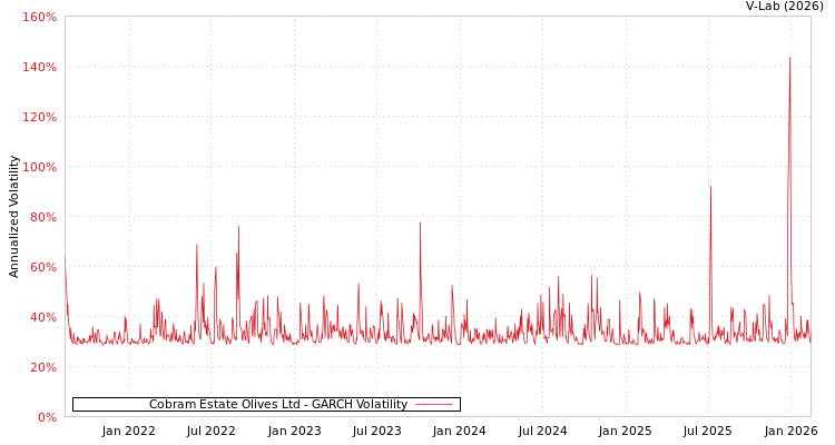 graph of Cobram Estate Olives Ltd GARCH