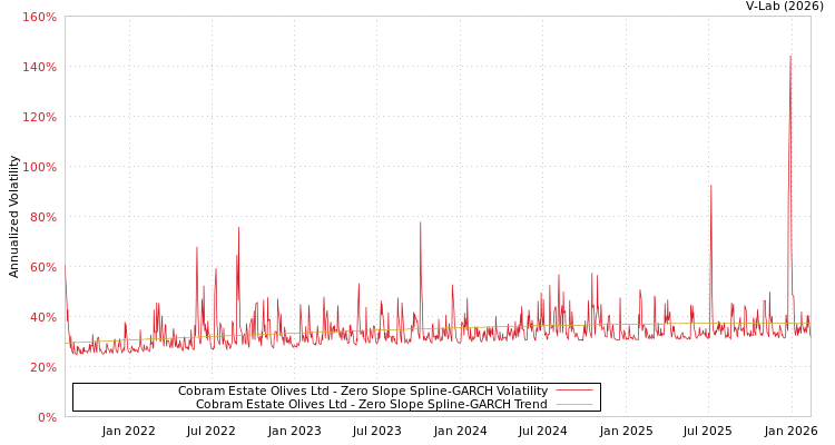 graph of Cobram Estate Olives Ltd S0GARCH