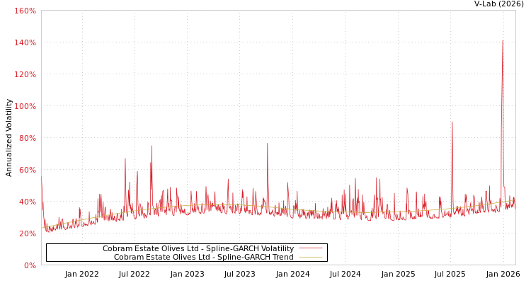 graph of Cobram Estate Olives Ltd SGARCH