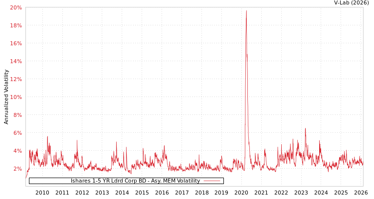 graph of Ishares 1-5 YR Ldrd Corp BD AMEM
