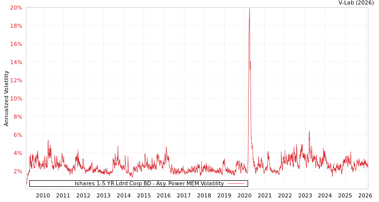 graph of Ishares 1-5 YR Ldrd Corp BD APMEM