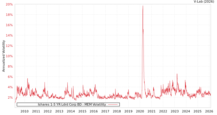 graph of Ishares 1-5 YR Ldrd Corp BD MEM