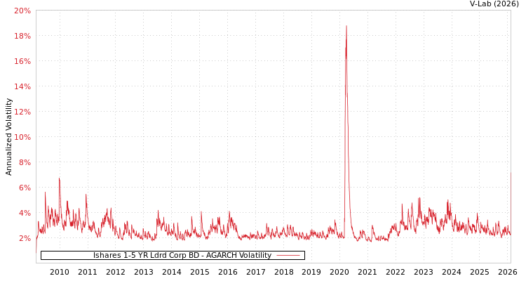 graph of Ishares 1-5 YR Ldrd Corp BD AGARCH
