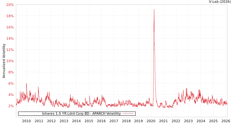 graph of Ishares 1-5 YR Ldrd Corp BD APARCH