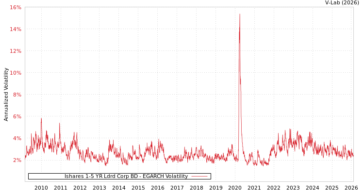 graph of Ishares 1-5 YR Ldrd Corp BD EGARCH