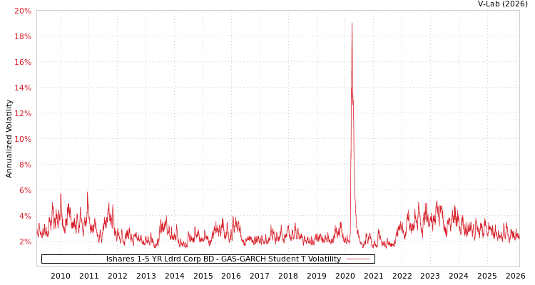 graph of Ishares 1-5 YR Ldrd Corp BD GAS-GARCH-T