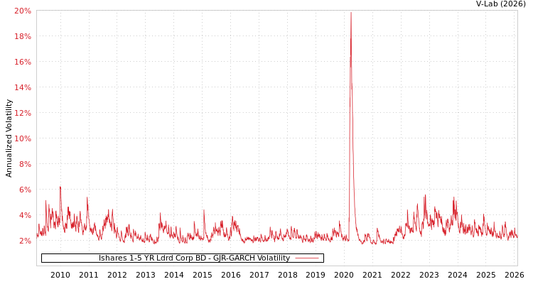 graph of Ishares 1-5 YR Ldrd Corp BD GJR-GARCH