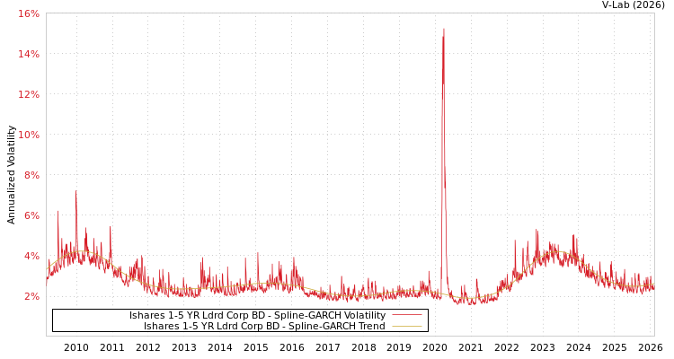 graph of Ishares 1-5 YR Ldrd Corp BD SGARCH