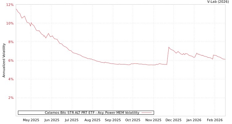 graph of Calamos Bitc STR ALT PRT ETF APMEM