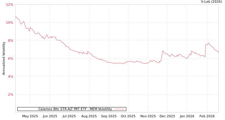 graph of Calamos Bitc STR ALT PRT ETF MEM